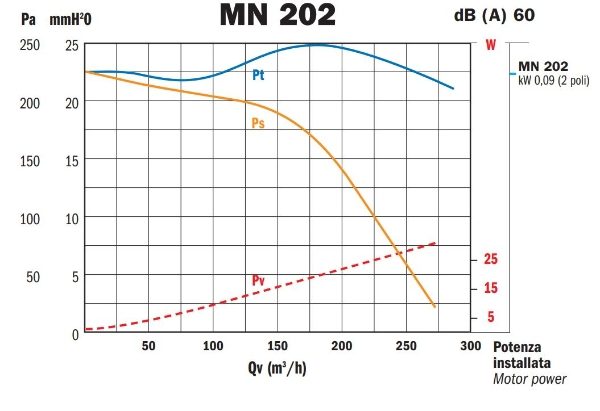 MN202 Performance Curve